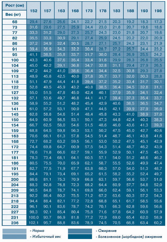  -    - BMI - Body Mass Index